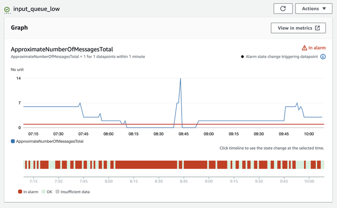 Screenshot of the CloudWatch alarm console. There are two graphs: one a blue line graph showing the metric vsalue, the other a horizontal bar that's coloured in sections of red/green/grey showing the alarm state. Both graphs have the same horizontal axis: time.